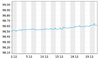 Chart LeasePlan Corporation N.V. EO-Med.T.Nts 2021(26) - 1 Monat
