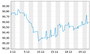 Chart Heimstaden Bostad Treasury B.V EO-MTN. 2021(21/29) - 1 Month