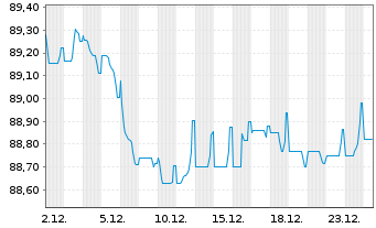 Chart Holcim Finance (Luxembg) S.A. Nts.2021(21/30) - 1 Month
