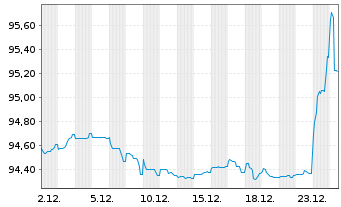 Chart General Motors Financial Co. EO-MTN. 2021(21/28) - 1 Month