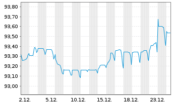 Chart Woolworths Group Ltd. EO-Med.Term Nts 2021(21/28) - 1 Month