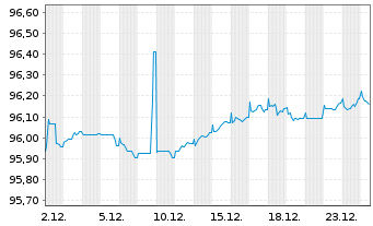 Chart DXC Capital Funding DAC EO-Notes 2021(21/27) Reg.S - 1 Monat