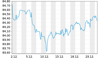 Chart DXC Capital Funding DAC EO-Notes 2021(21/31) Reg.S - 1 Monat