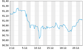 Chart Mondelez Intl Hldgs Nether. BV 2021(21/29)Reg.S - 1 Month