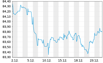 Chart Mondelez Intl Hldgs Nether. BV 2021(21/32)Reg.S - 1 Month
