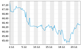 Chart Mondelez Intl Hldgs Nether. BV 2021(21/41)Reg.S - 1 Month