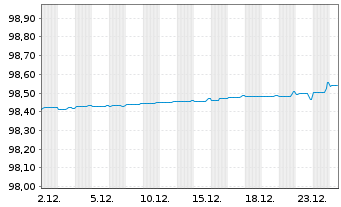 Chart NIBC Bank N.V. EO-Medium-Term Notes 2021(26) - 1 Month