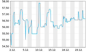 Chart Buenos Aires, Province of... 2021(28-37)Reg.S - 1 Monat
