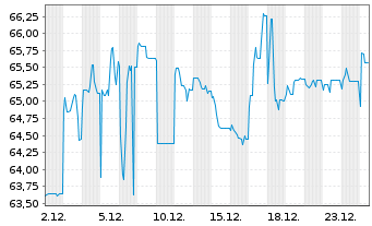 Chart Buenos Aires, Province of... 2021(24-37)Reg.S - 1 Monat