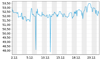 Chart Buenos Aires, Province of... 2021(28-37)Reg.S - 1 Monat