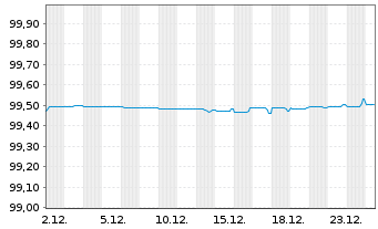Chart Eurobank S.A. EO-FLR Preferred MTN 21(27/28) - 1 Month