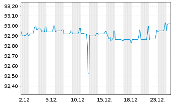 Chart Holding d'Infrastr. de Transp. EO-Nts. 2021(21/28) - 1 Month