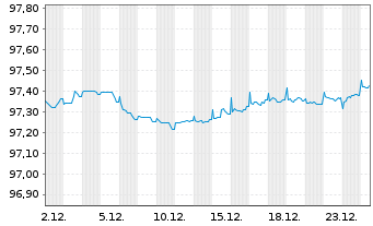 Chart Cellnex Finance Company S.A. EO-MTN. 2021(21/27) - 1 Month
