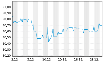 Chart Comcast Corp. EO-Notes 2021(21/29) - 1 Month