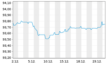 Chart Nationwide Building Society EO-Med.T.Nts 2021(28) - 1 Monat