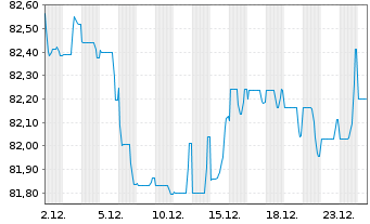 Chart Eli Lilly and Company EO-Notes 2021(21/33) - 1 Monat