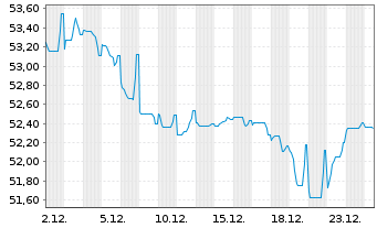 Chart Eli Lilly and Company EO-Notes 2021(21/51) - 1 Month