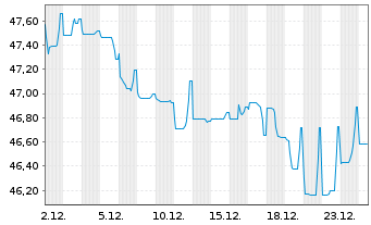 Chart Eli Lilly and Company EO-Notes 2021(21/61) - 1 Month