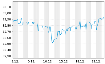 Chart Ungarn EO-Bonds 2021(28) Reg.S - 1 Month