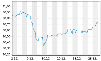 Chart Bank of Nova Scotia, The -T.Mortg.Cov.Bds 21(29) - 1 Monat