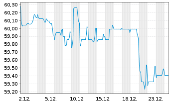 Chart De Volksbank N.V. EO-M.-T. Mortg.Cov.Bds 21(41) - 1 Monat