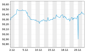 Chart Adecco Intl Fin. Serv. B.V. Nts.2021(21/28) - 1 Monat