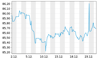 Chart Adecco Intl Fin. Serv. B.V. Nts.2021(21/31) - 1 Monat