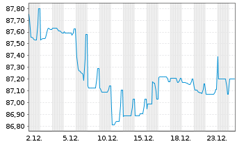 Chart ERG S.p.A. EO-Med.-T. Nts 2021(21/31) - 1 Monat