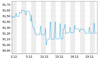 Chart Essity Capital B.V. EO-Med.-Term Nts 2021(21/29) - 1 Monat