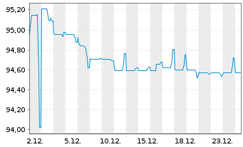 Chart Castellum Helsinki Fin.Hol.Abp EO-MTN. 2021(21/29) - 1 Month