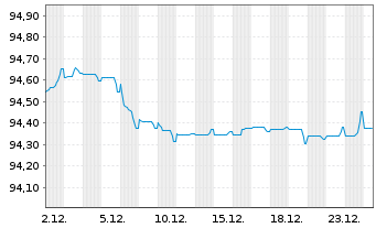 Chart NatWest Group PLC EO-FLR Med.-T.Nts 2021(28/29) - 1 Monat