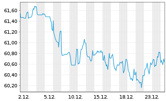 Chart ABN AMRO Bank N.V. EO-Med.-Term Cov. Bds 2021(41) - 1 Monat