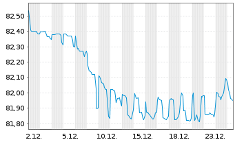 Chart Indonesien, Republik EO-Notes 2021(33/34) - 1 Monat