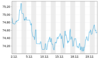 Chart DSV Finance B.V. EO-Medium-Term Nts 2021(21/36) - 1 Monat