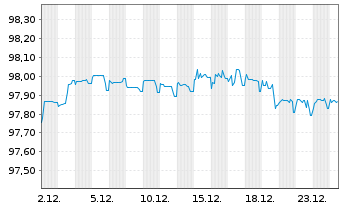 Chart Adecco Intl Fin. Serv. B.V. EO-FLR Nts.2021(21/82) - 1 Monat