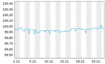 Chart Alpha Bank S.A. EO-Preferred Notes 2021(27/28) - 1 Month
