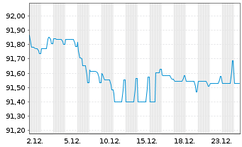 Chart Smurfit Kappa Treasury PUC EO-Notes 2021(21/29) - 1 Month