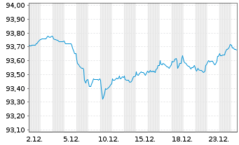 Chart Korea Housing Fin.Corp. Cov.Bds 2021(28)Reg.S - 1 Monat