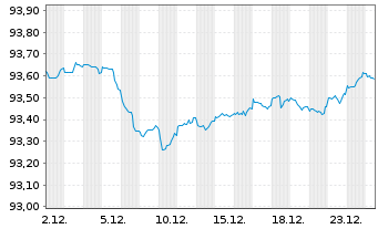 Chart Westpac Banking Corp. EO-Mortg. Cov. MTN 2021(28) - 1 Month