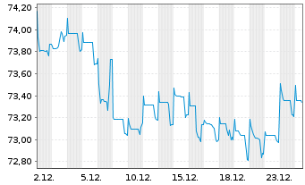 Chart Westpac Banking Corp. EO-Mortg. Cov. MTN 2021(36) - 1 Month