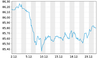 Chart Kreditanst.f.Wiederaufbau Med.Term Nts. v.21(31) - 1 Monat