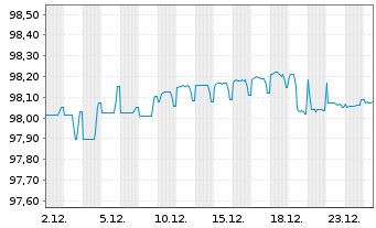 Chart European Investment Bank EO-Med.Term Nts. 2021(26) - 1 Monat