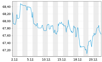 Chart BP Capital Markets PLC EO-Bonds 2021(41) - 1 Monat