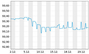 Chart Chile, Republik EO-Notes 2021(28/29) - 1 Month