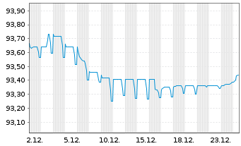 Chart Serbien, Republik EO-Med.-Term Nts 2021(28)Reg.S - 1 Month
