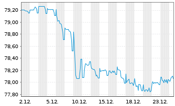 Chart Serbien, Republik EO-Med.-Term Nts 2021(36)Reg.S - 1 Month