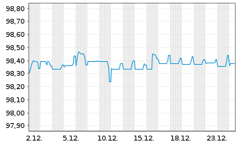 Chart mBank S.A. EO-FLR Non-Pref. MTN 21(26/27) - 1 Month