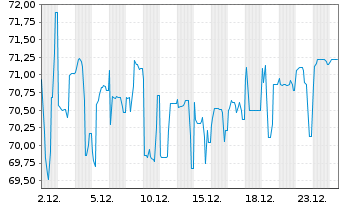 Chart BRANICKS Group AG Anleihe v.2021(2021/2026) - 1 Monat
