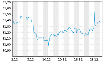 Chart ABN AMRO Bank N.V. EO-Med.-T. Nts 2021(29) - 1 Month