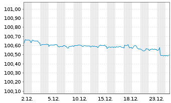 Chart Goldman Sachs Group Inc., The -T.Nts 2021(26/27) - 1 Month